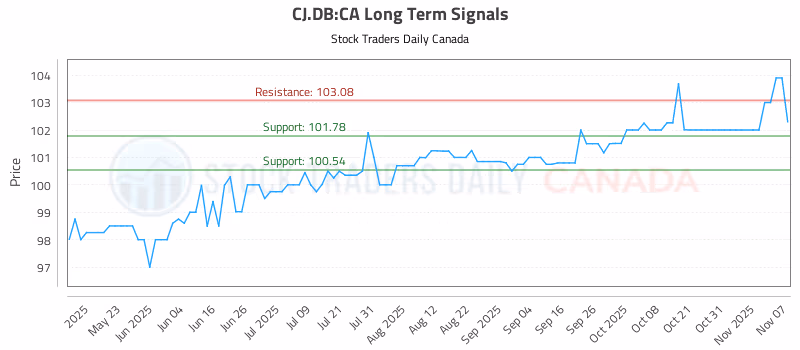 Stock Chart for CJ.DB:CA