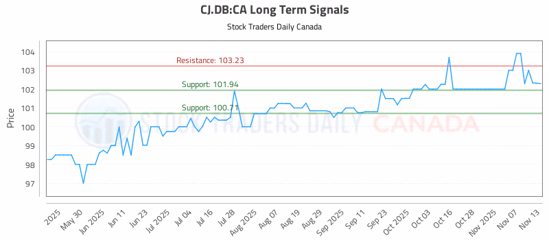 Stock Chart for CJ.DB:CA