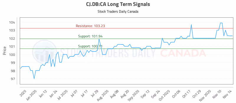 Stock Chart for CJ.DB:CA