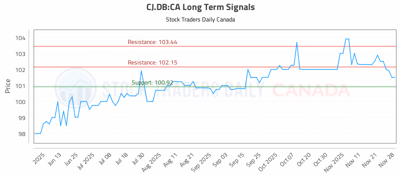 Stock Chart for CJ.DB:CA