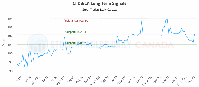 Stock Chart for CJ.DB:CA