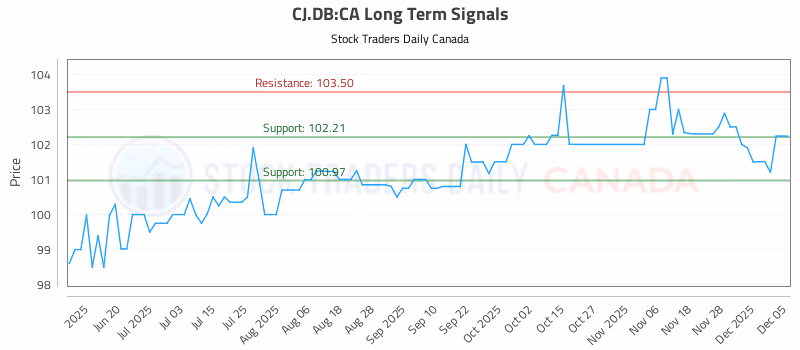 Stock Chart for CJ.DB:CA