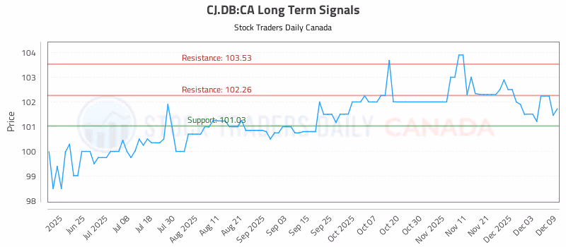 Stock Chart for CJ.DB:CA
