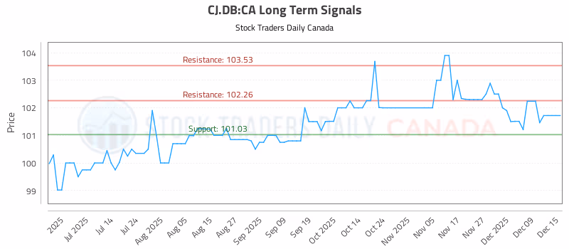 Stock Chart for CJ.DB:CA