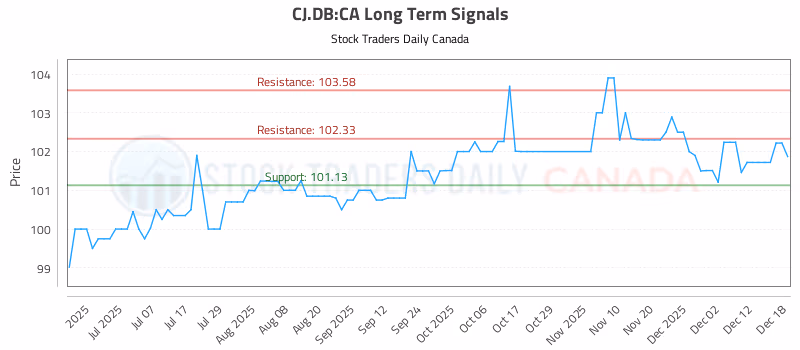 Stock Chart for CJ.DB:CA