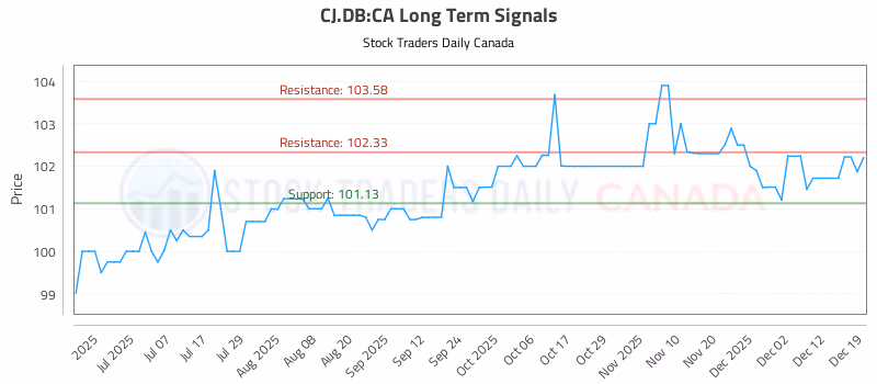Stock Chart for CJ.DB:CA