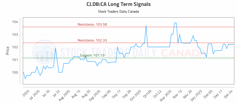 Stock Chart for CJ.DB:CA