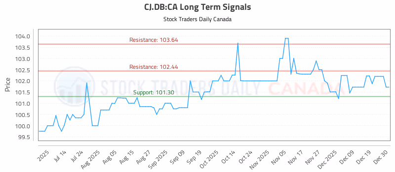 Stock Chart for CJ.DB:CA