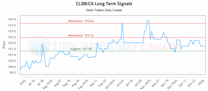 Stock Chart for CJ.DB:CA