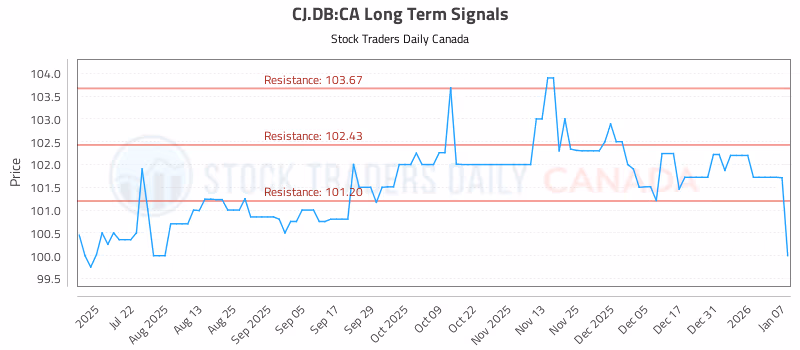 Stock Chart for CJ.DB:CA
