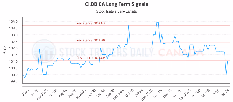 Stock Chart for CJ.DB:CA