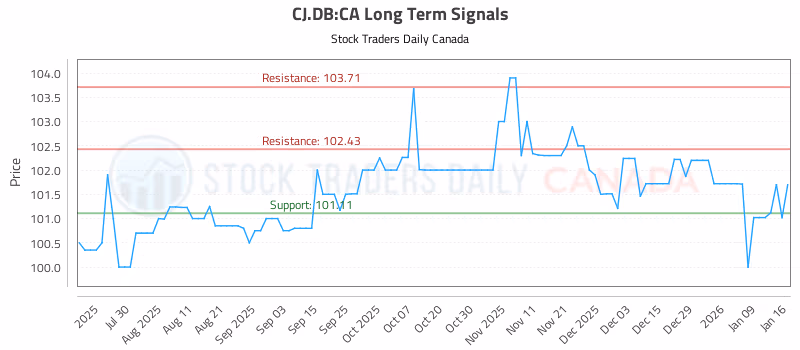 Stock Chart for CJ.DB:CA