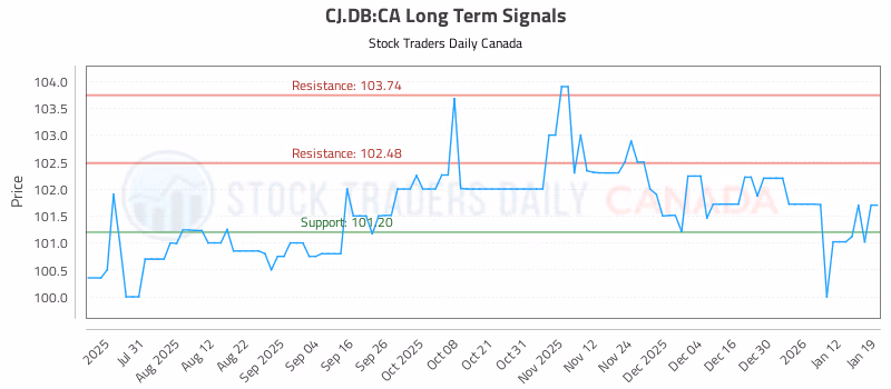 Stock Chart for CJ.DB:CA