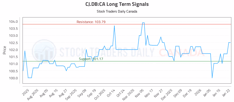 Stock Chart for CJ.DB:CA
