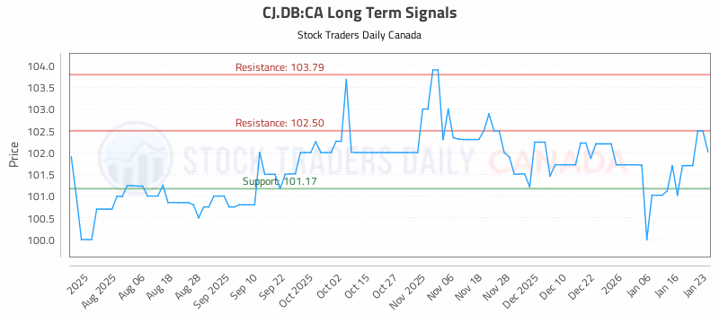 Stock Chart for CJ.DB:CA