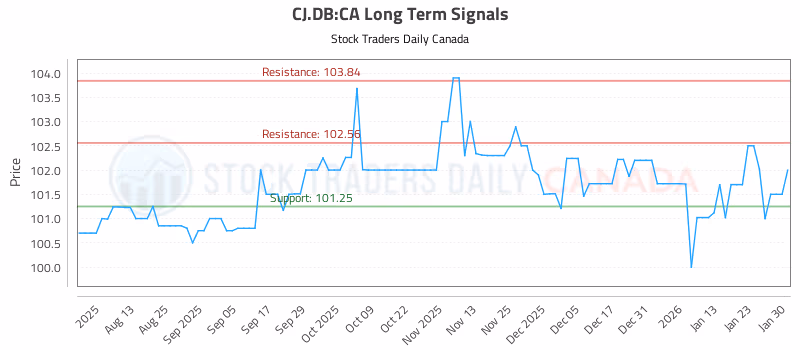 Stock Chart for CJ.DB:CA