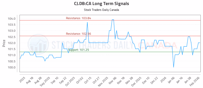 Stock Chart for CJ.DB:CA