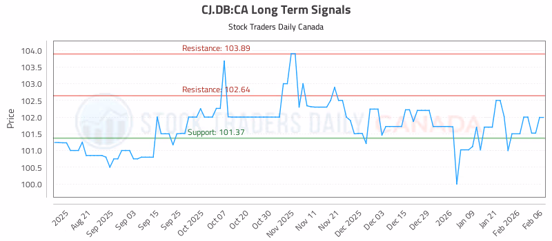 Stock Chart for CJ.DB:CA