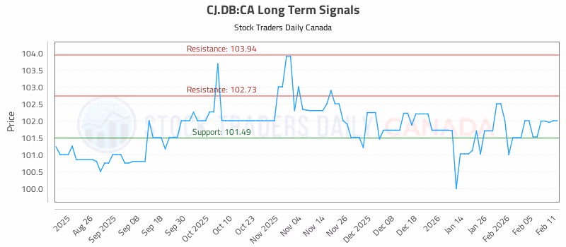 Stock Chart for CJ.DB:CA