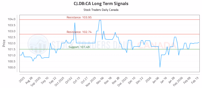 Stock Chart for CJ.DB:CA
