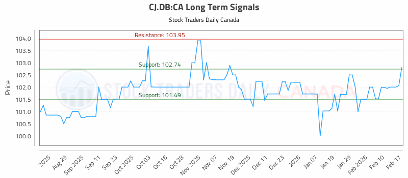 Stock Chart for CJ.DB:CA