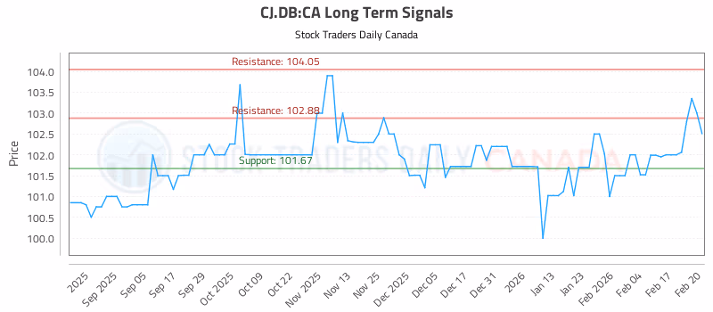 Stock Chart for CJ.DB:CA
