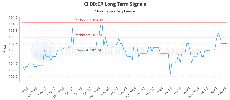 Stock Chart for CJ.DB:CA