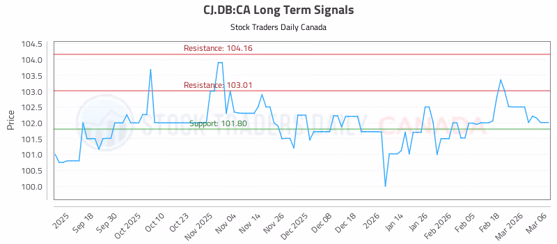 Stock Chart for CJ.DB:CA