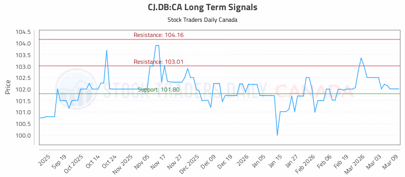 Stock Chart for CJ.DB:CA