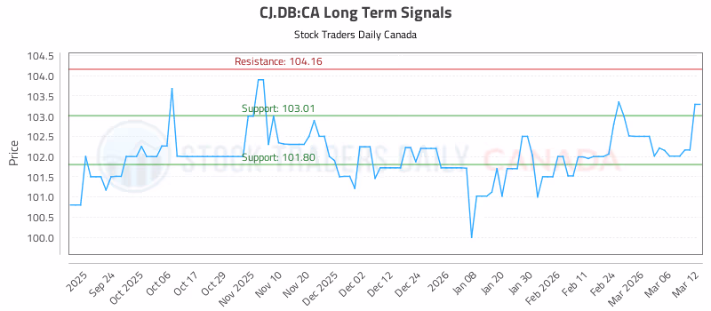 Stock Chart for CJ.DB:CA