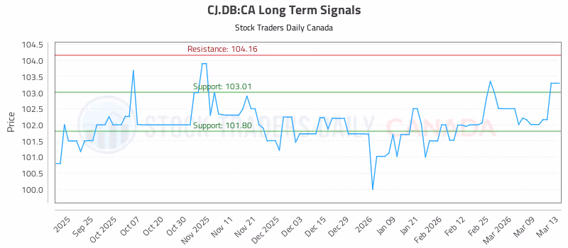 Stock Chart for CJ.DB:CA