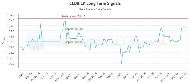 Stock Chart for CJ.DB:CA