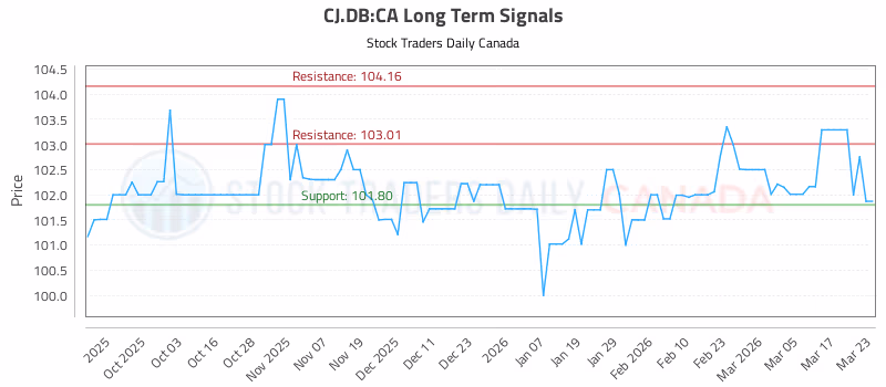 Stock Chart for CJ.DB:CA