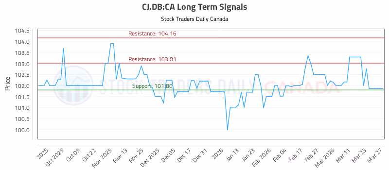 Stock Chart for CJ.DB:CA