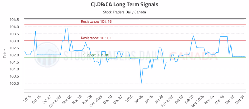 Stock Chart for CJ.DB:CA
