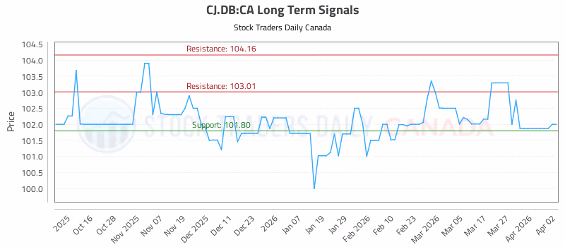 Stock Chart for CJ.DB:CA