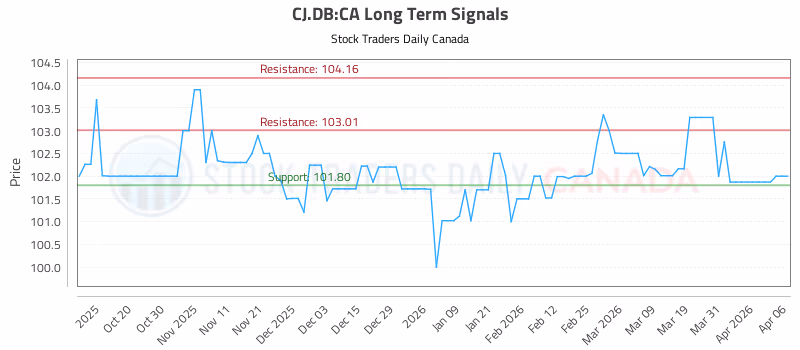 Stock Chart for CJ.DB:CA