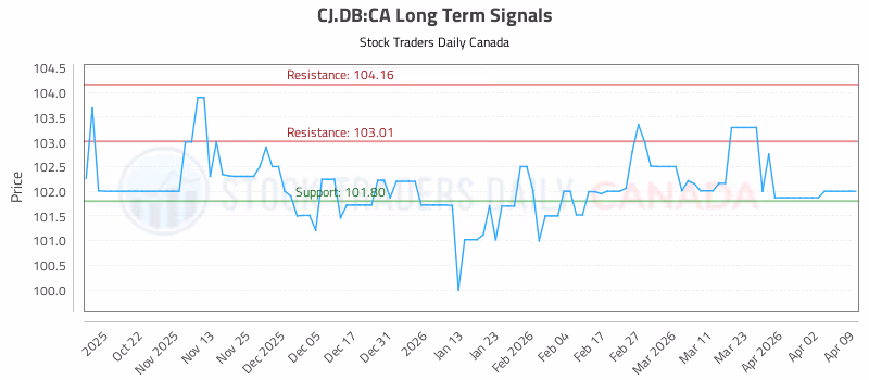 Stock Chart for CJ.DB:CA