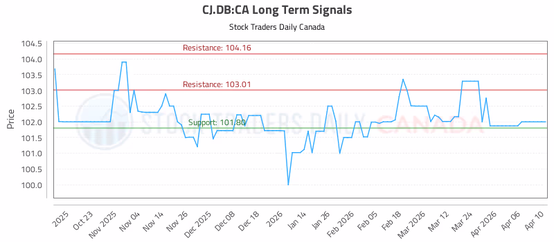 Stock Chart for CJ.DB:CA