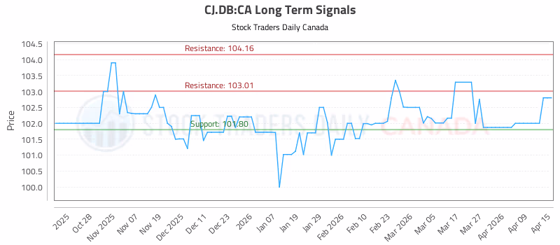 Stock Chart for CJ.DB:CA