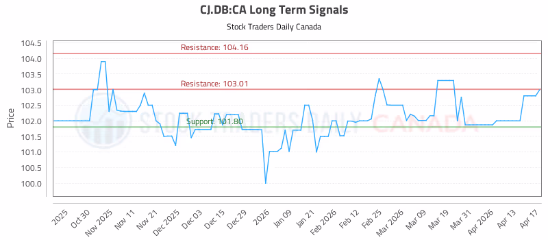 Stock Chart for CJ.DB:CA