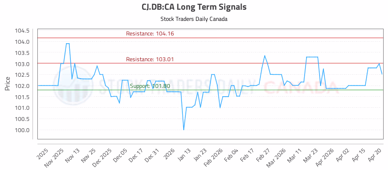 Stock Chart for CJ.DB:CA