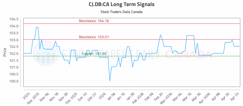 Stock Chart for CJ.DB:CA