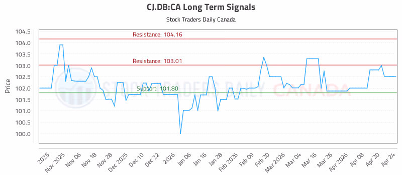 Stock Chart for CJ.DB:CA
