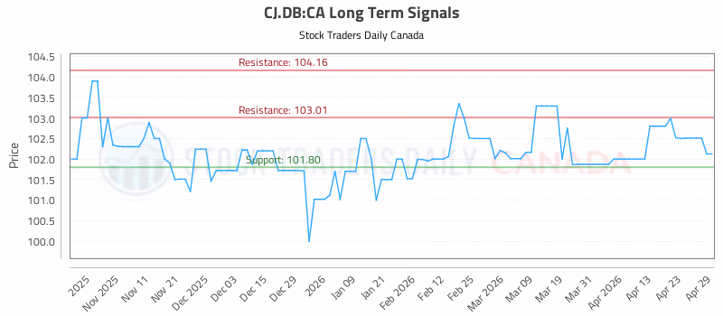 Stock Chart for CJ.DB:CA