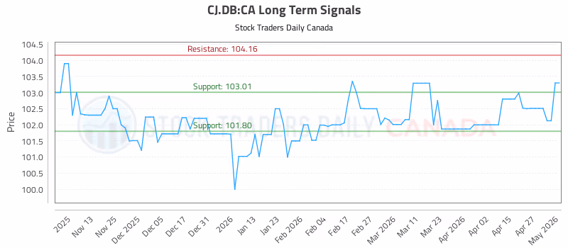 Stock Chart for CJ.DB:CA