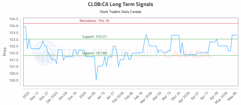 Stock Chart for CJ.DB:CA