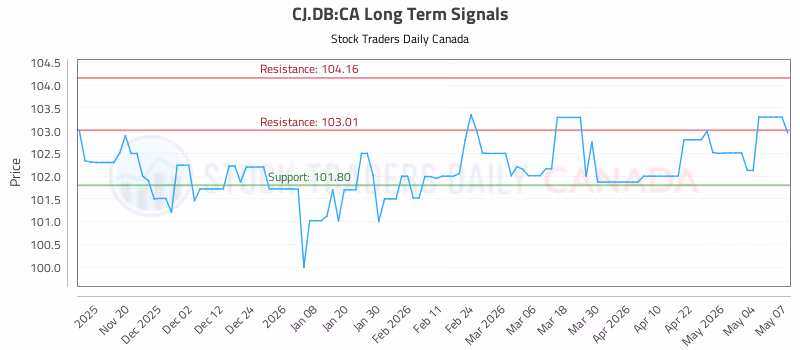 Stock Chart for CJ.DB:CA