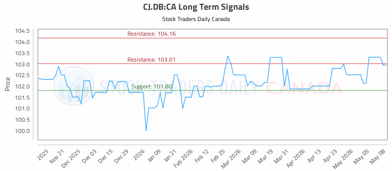 Stock Chart for CJ.DB:CA