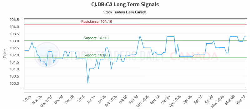 Stock Chart for CJ.DB:CA